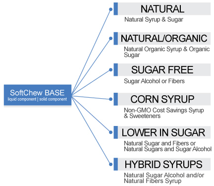 Base options Contract food manufacturing Softchews